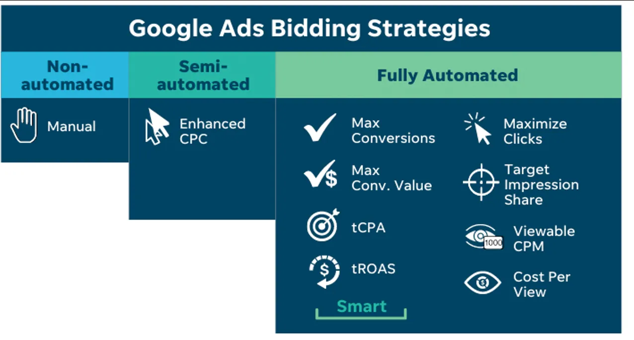 Step 5: Budgeting and Bid Strategies